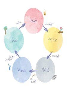 Eigene Infografik mit den fünf Elementen nach Feng Shui. 