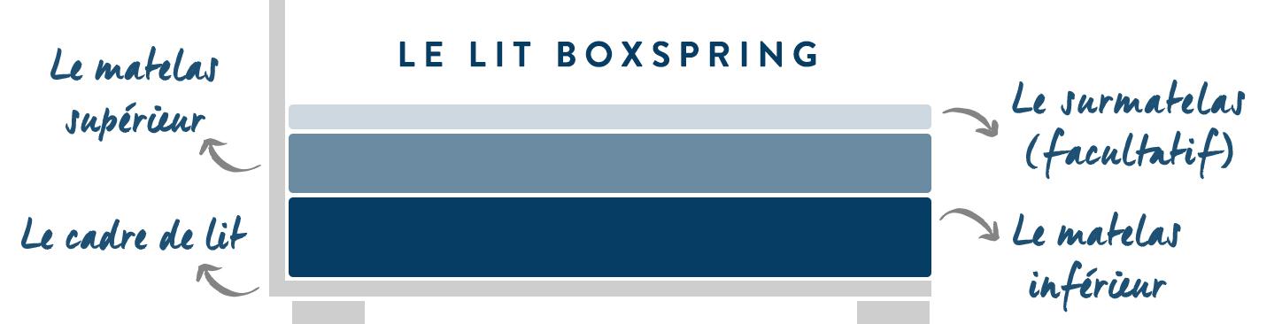 Composition d'un lit boxspring, matelas, surmatelas