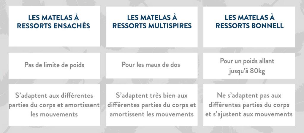 Les différents matelas boxspring