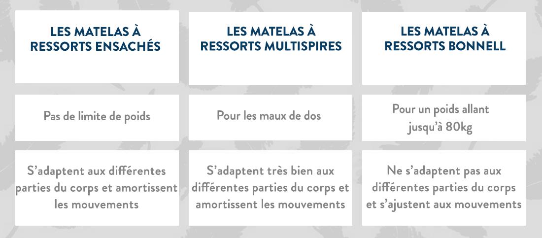 Différents matelas, lit boxspring