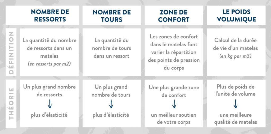 Les critères de qualité des matelas à ressorts ensachés boxspring