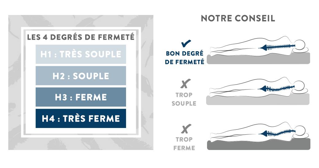 4 degrés de ferneté d'un matelas, colonne vertébrale