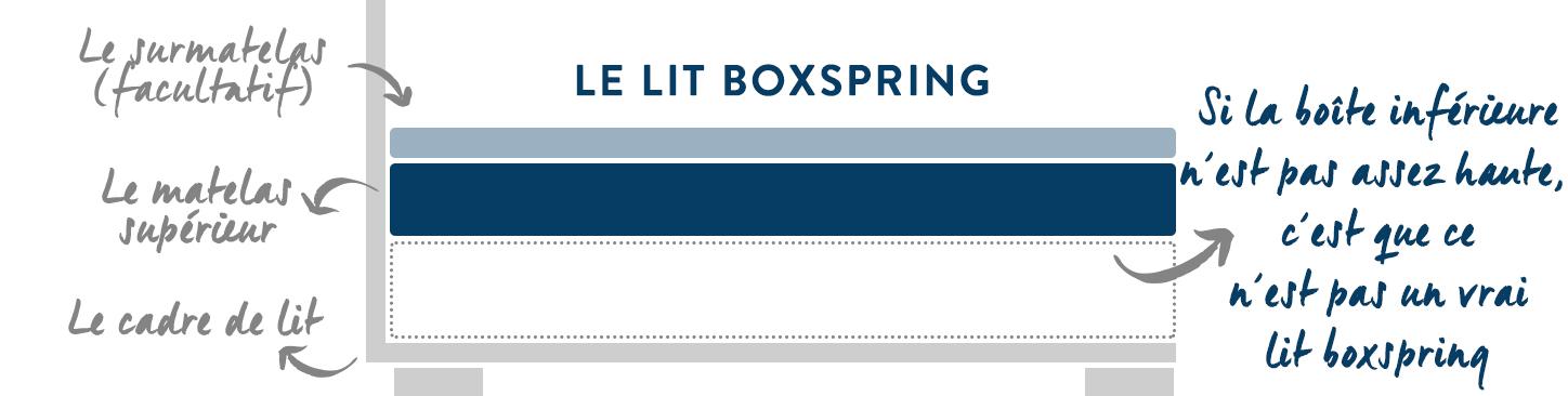 lit boxspring, parties d'un lit
