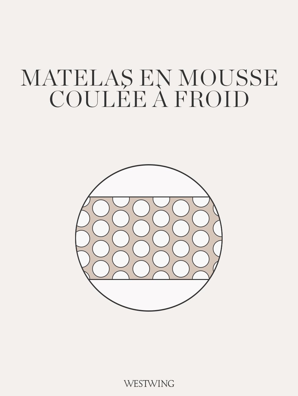 Matelas en mousse coulée à froid, lit Boxspring