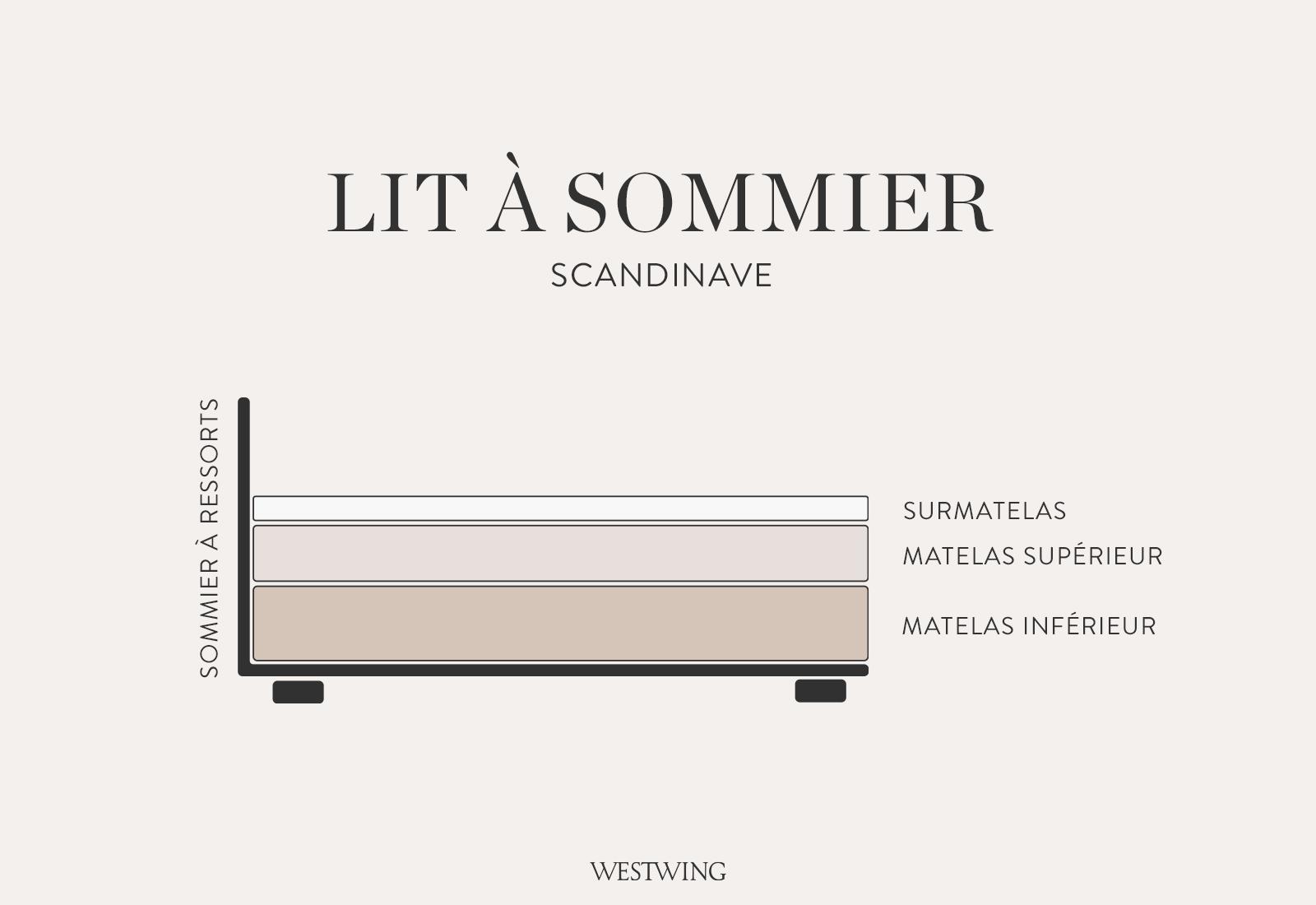 Lit à sommier scandinave, Lit Boxspring