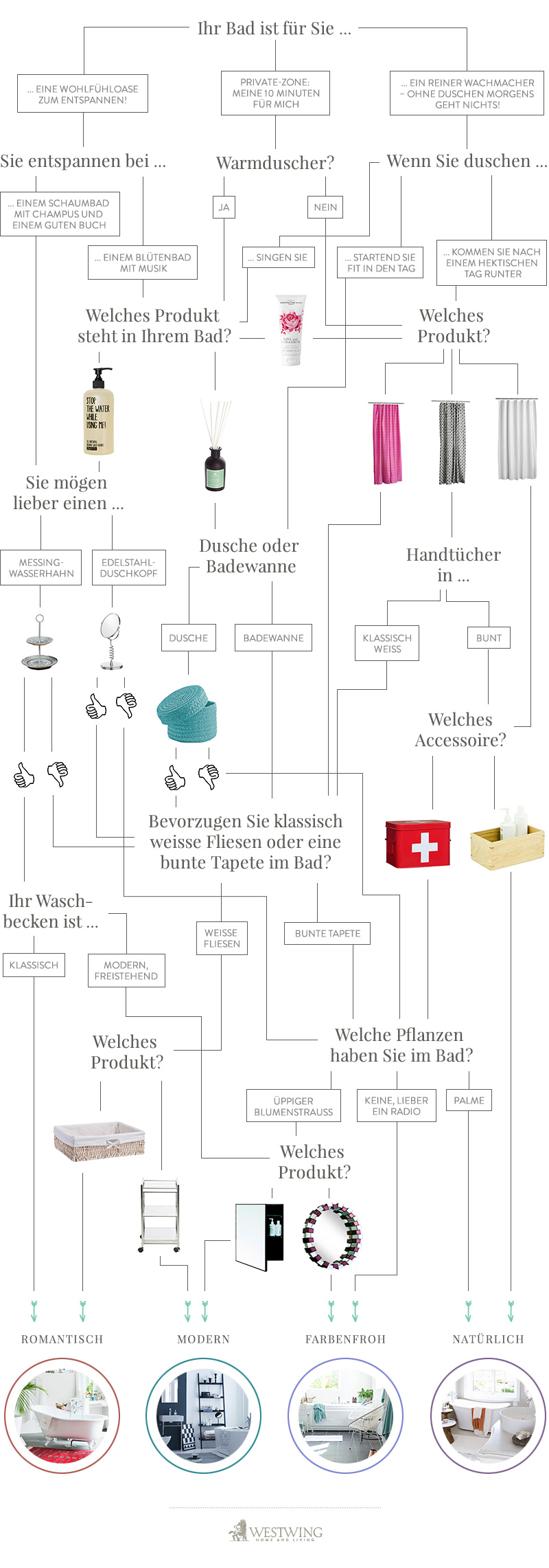 Badezimmer-Test
