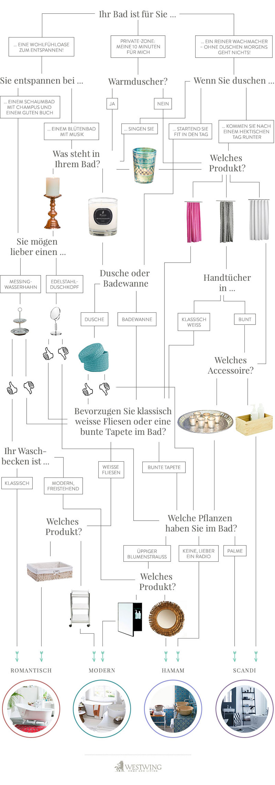 Badezimmer-Test