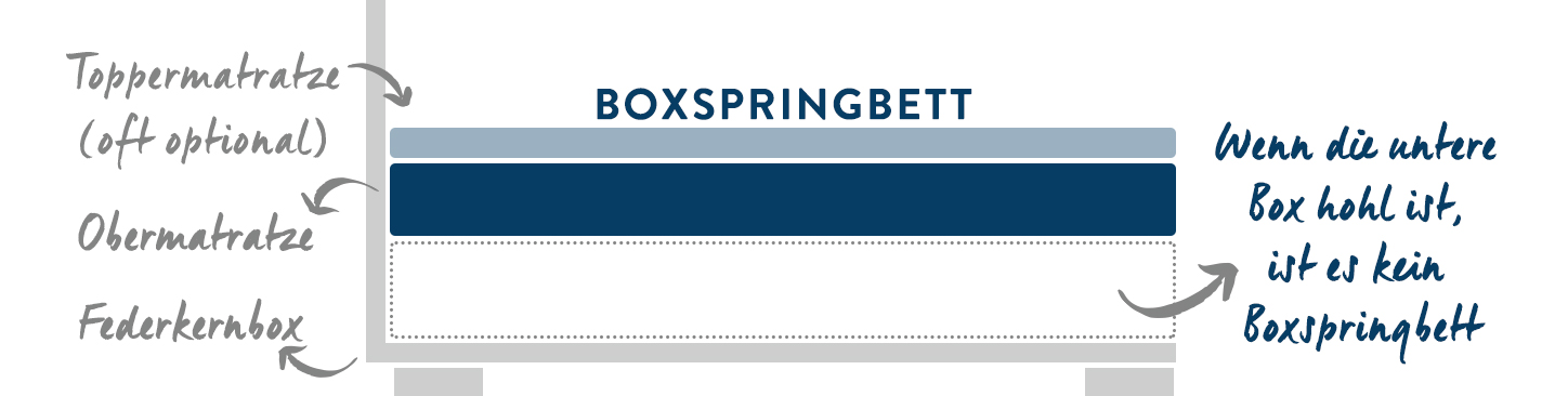 wie ist ein boxspringbett aufgebaut desktop