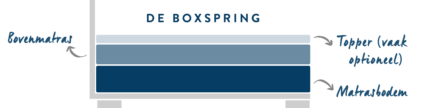 boxspring-gids-opbouw