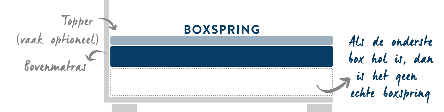 boxspring-echt-vs-nep