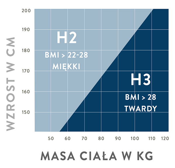 zakup materaca a waga