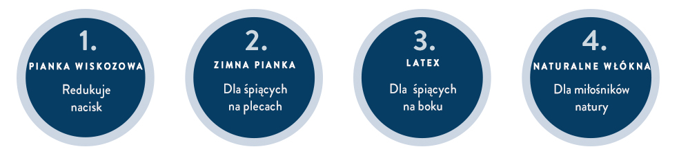 wypełnienie materaców