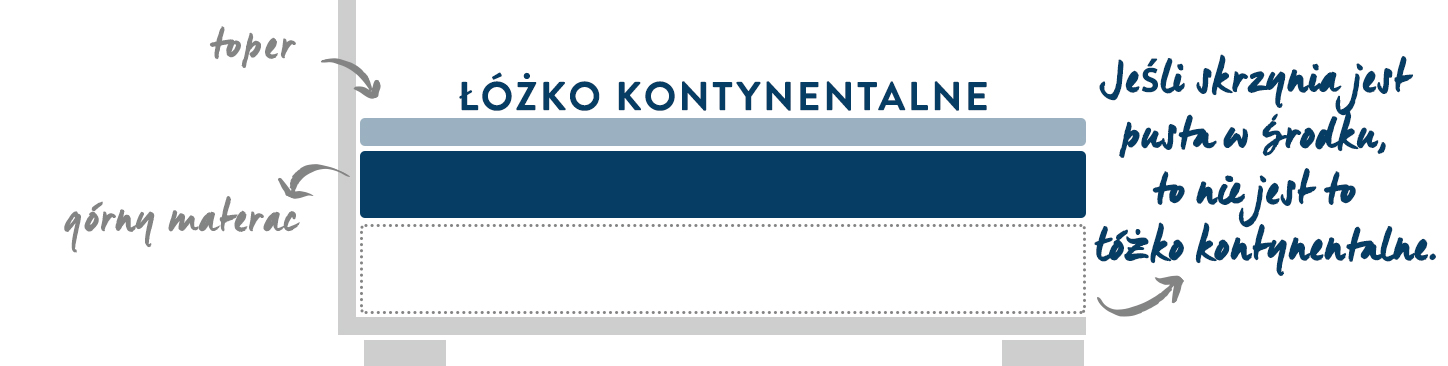 jak rozpoznać łóżko kontynentalne