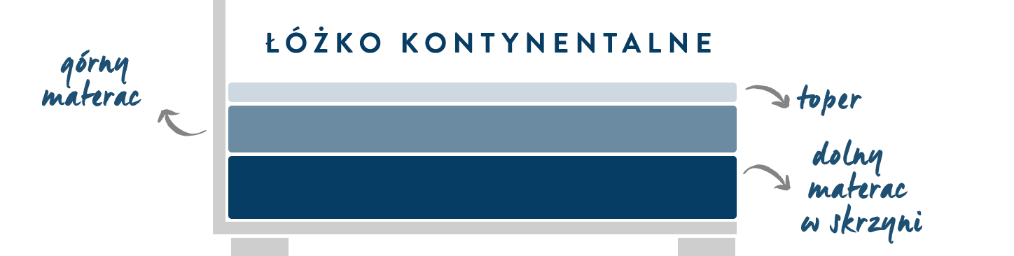 łóżko kontynentalne konstrukcja