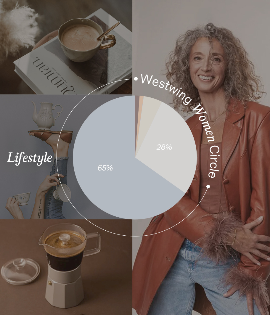 Westwing Woman Circle: výsledky ankety